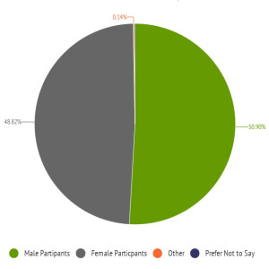 Reflecting changes in the real estate industry, the gender makeup of all 695 participating was almost equally split.